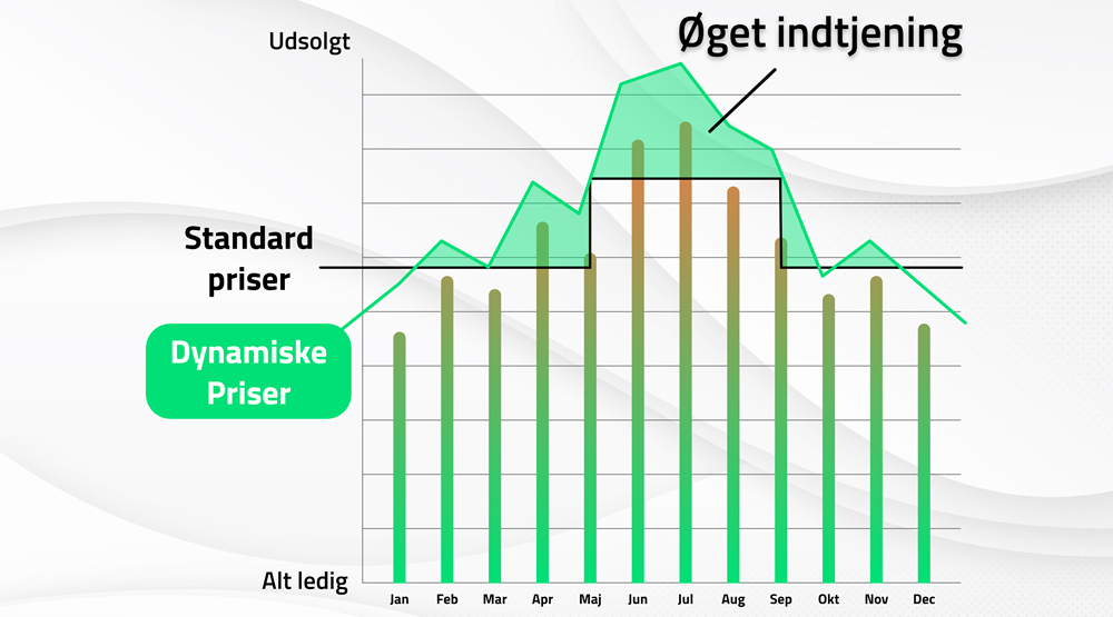 Anvend data fra dit eget bookingsystem til at optimere dine priser